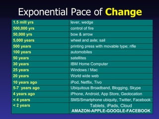 Exponential Pace of Change
1.5 mill yrs    lever, wedge
500,000 yrs     control of fire
50,000 yrs      bow & arrow
5,000 ...