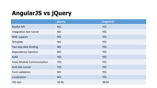 AngularJS vs jQuery
jQuery AngularJS
Restful API NO YES
Integration test runner NO YES
MVC support NO YES
Template NO YES
Two way data binding NO YES
Dependency injection NO YES
AJAX YES YES
Cross Module Communication YES YES
Unit test runner YES YES
Form validation NO YES
Localization NO YES
File size 32 kb 38 kb
 