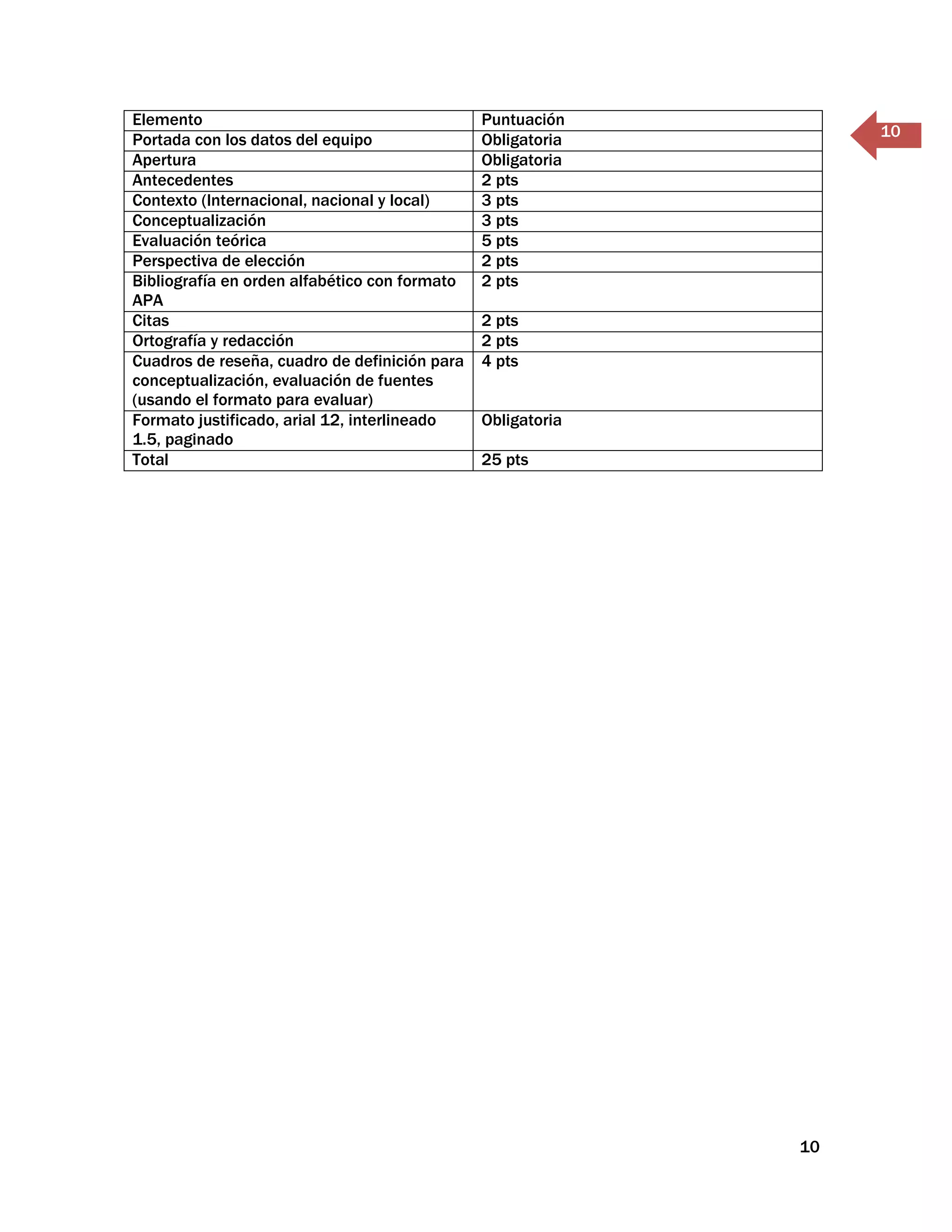 Elemento                                       Puntuación
Portada con los datos del equipo               Obligatoria        10
Apertura                                       Obligatoria
Antecedentes                                   2 pts
Contexto (Internacional, nacional y local)     3 pts
Conceptualización                              3 pts
Evaluación teórica                             5 pts
Perspectiva de elección                        2 pts
Bibliografía en orden alfabético con formato   2 pts
APA
Citas                                          2 pts
Ortografía y redacción                         2 pts
Cuadros de reseña, cuadro de definición para   4 pts
conceptualización, evaluación de fuentes
(usando el formato para evaluar)
Formato justificado, arial 12, interlineado    Obligatoria
1.5, paginado
Total                                          25 pts




                                                             10
 