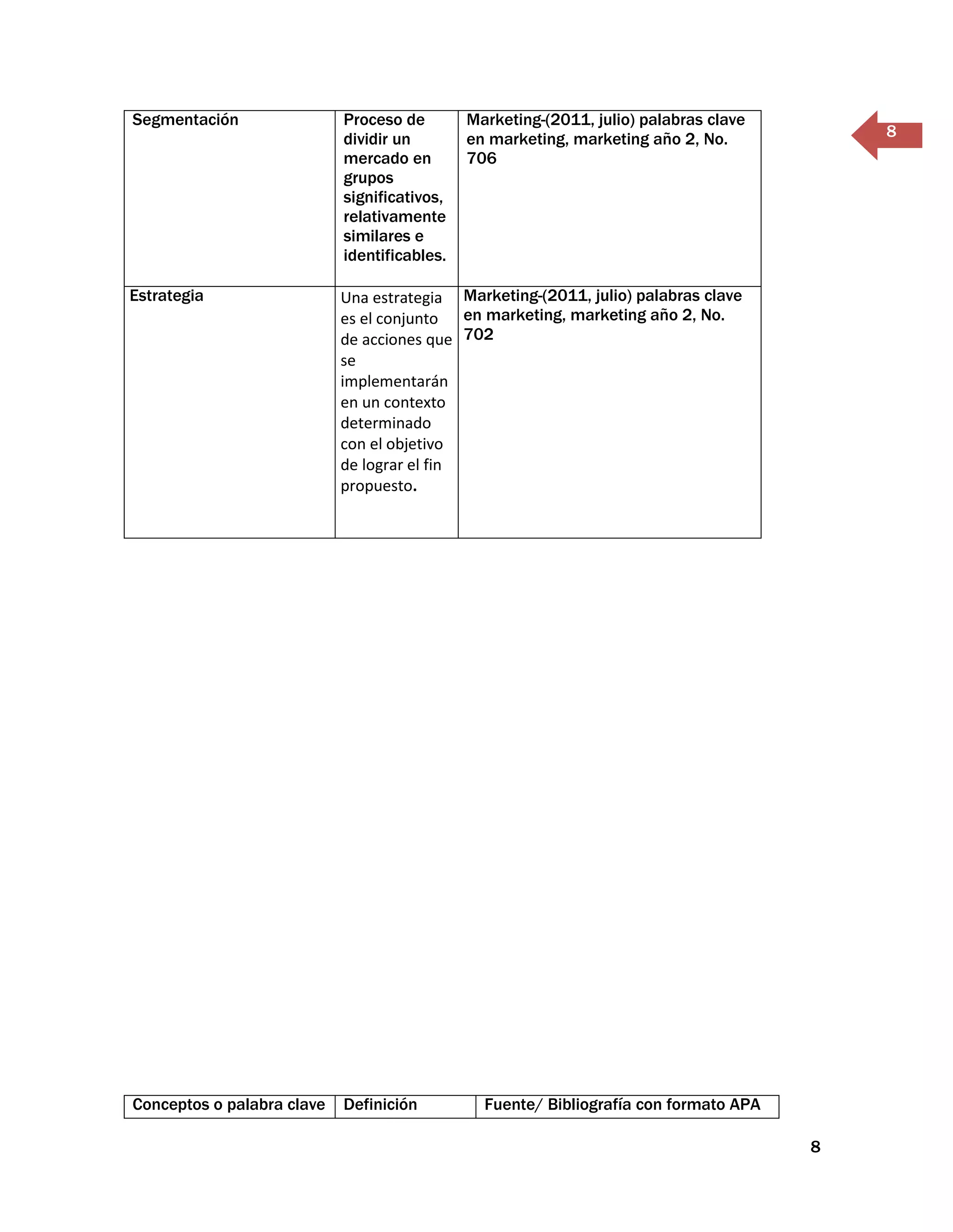 Segmentación                Proceso de        Marketing-(2011, julio) palabras clave
                            dividir un        en marketing, marketing año 2, No.           8
                            mercado en        706
                            grupos
                            significativos,
                            relativamente
                            similares e
                            identificables.

Estrategia                  Una estrategia Marketing-(2011, julio) palabras clave
                            es el conjunto en marketing, marketing año 2, No.
                            de acciones que 702
                            se
                            implementarán
                            en un contexto
                            determinado
                            con el objetivo
                            de lograr el fin
                            propuesto.




Conceptos o palabra clave   Definición          Fuente/ Bibliografía con formato APA

                                                                                       8
 