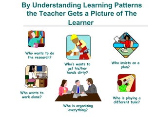 By Understanding Learning Patterns
 the Teacher Gets a Picture of The
             Learner



  Who wants to do
   the research?
                    Who’s wants to      Who insists on a
                      get his/her            plan?
                     hands dirty?




Who wants to
 work alone?                            Who is playing a
                                        different tune?
                    Who is organizing
                      everything?
 