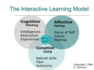 The Interactive Learning Model

    Cognition              Affective
       Thinking            Feeling

    Intelligences          Sense of Self
    Abstraction            Values
    Experiences Will to    Feelings
                  Learn


              Conation
                   Doing

              Natural skills
              Pace
                                       Copyright, 1994
              Autonomy                 C. Johnson
 