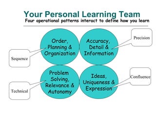 Your Personal Learning Team
       Four operational patterns interact to define how you learn


                                                         Precision
                  Order,           Accuracy,
                Planning &          Detail &
               Organization       Information
Sequence


                 Problem
                                    Ideas,              Confluence
                  Solving,
                                 Uniqueness &
                Relevance &
                                  Expression
Technical        Autonomy
 