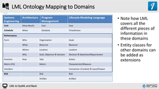 LML to SysML and Back - Systems Engineering Languages | PPTX