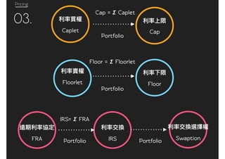 Pricing
03.
Caplet
Floorlet
Cap
Floor
Portfolio
Portfolio
Cap = 𝞢 Caplet
Floor = 𝞢 Floorlet
FRA IRS SwaptionPortfolio Portfolio
IRS= 𝞢 FRA
 