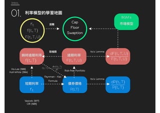 Intro.
01.
Feynman - Kac
Formula
I0o’s Lemma
Ho-Lee (1986)
Hull-Whi0e (1994)
Vasicek (1977)
CIR (1985)
P(t,T)rt
dP(t, T)
P(t, T)
I0o’s Lemma
Risk-free Portfolio
dF(t, T, U)
F(t, T, U)
Cap
Floor
Swaption
F(t, T, U)f(t, T)
rt
f(t, T)
F(t, T, U)
f(t, T) =
lnP(t, T)
T
BGM’s
 