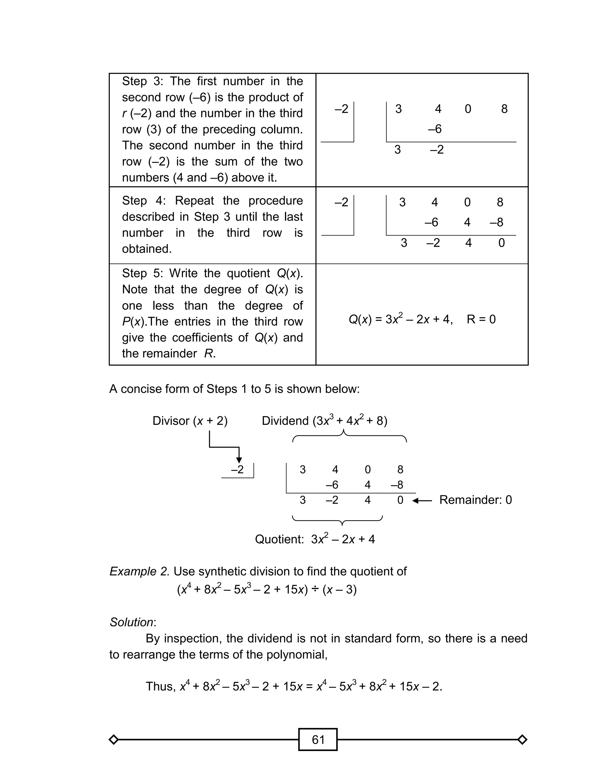 61
Step 3: The first number in the
second row (–6) is the product of
r (–2) and the number in the third
row (3) of the preceding column.
The second number in the third
row (–2) is the sum of the two
numbers (4 and –6) above it.
–2 3 4 0 8
–6
3 –2
Step 4: Repeat the procedure
described in Step 3 until the last
number in the third row is
obtained.
–2 3 4
–6
0
4
8
–8
3 –2 4 0
Step 5: Write the quotient Q(x).
Note that the degree of Q(x) is
one less than the degree of
P(x).The entries in the third row
give the coefficients of Q(x) and
the remainder R.
Q(x) = 3x2
– 2x + 4, R = 0
A concise form of Steps 1 to 5 is shown below:
Divisor (x + 2) Dividend (3x3
+ 4x2
+ 8)
Quotient: 3x2
– 2x + 4
Example 2. Use synthetic division to find the quotient of
(x4
+ 8x2
– 5x3
– 2 + 15x) ÷ (x – 3)
Solution:
By inspection, the dividend is not in standard form, so there is a need
to rearrange the terms of the polynomial,
Thus, x4
+ 8x2
– 5x3
– 2 + 15x = x4
– 5x3
+ 8x2
+ 15x – 2.
–2 3 4 0 8
–6 4 –8
3 –2 4 0 Remainder: 0
 
