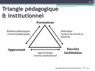 Triangle pédagogique
& institutionnel
137
Savoirs
Institution
Apprenant
Formateur
Didactique
Contrat de travail ou
bénévole
Apprentissage
Contrat institutionnel
Relation pédagogique
Contrat pédagogique
Copyright Michel Fauchié & José Mateos – B.P.I. 2013
 
