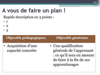 A vous de faire un plan !
Rapide description en 3 points :
• 1
• 2
• 3
151
Objectifs pédagogiques Objectifs généraux
• Acquisition d’une
capacité concrète
• Une qualification
générale de l’apprenant
: ce qu’il sera en mesure
de faire à la fin de ses
apprentissages
 