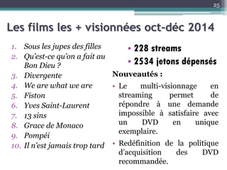 Les films les + visionnées oct-déc 2014
1. Sous les jupes des filles
2. Qu’est-ce qu’on a fait au
Bon Dieu ?
3. Divergente
4. We are what we are
5. Fiston
6. Yves Saint-Laurent
7. 13 sins
8. Grace de Monaco
9. Pompéi
10. Il n’est jamais trop tard
25
• 228 streams
• 2534 jetons dépensés
Nouveautés :
• Le multi-visionnage en
streaming permet de
répondre à une demande
impossible à satisfaire avec
un DVD en unique
exemplaire.
• Redéfinition de la politique
d’acquisition des DVD
recommandée.
 
