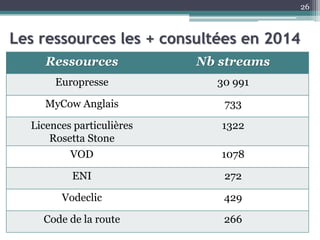 Les ressources les + consultées en 2014
26
Ressources Nb streams
Europresse 30 991
MyCow Anglais 733
Licences particulières
Rosetta Stone
1322
VOD 1078
ENI 272
Vodeclic 429
Code de la route 266
 