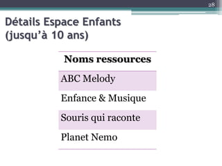 Détails Espace Enfants
(jusqu’à 10 ans)
28
Noms ressources
ABC Melody
Enfance & Musique
Souris qui raconte
Planet Nemo
 