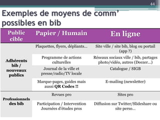 Exemples de moyens de comm’
possibles en bib
44
Public
cible
Papier / Humain En ligne
Adhérents
bib /
nouveaux
publics
Plaquettes, flyers, dépliants… Site ville / site bib, blog ou portail
(app ?)
Programme de actions
culturelles
Réseaux sociaux ville / bib, partages
photo/vidéo, autres (Deezer…)
Journal de la ville et
presse/radio/TV locale
Catalogue / SIGB
Marque-pages, guides mais
aussi QR Codes !!
E-mailing (newsletter)
Professionnels
des bib
Revues pro Sites pro
Participation / Intervention
Journées d’études pros
Diffusion sur Twitter/Slideshare ou
site perso…
 