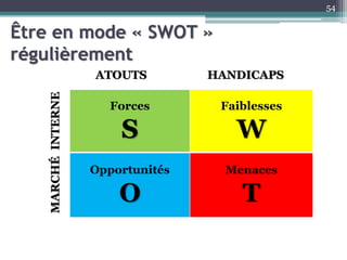 Être en mode « SWOT »
régulièrement
54
INTERNE
Forces
S
Faiblesses
W
MARCHÉ
Opportunités
O
Menaces
T
ATOUTS HANDICAPS
 