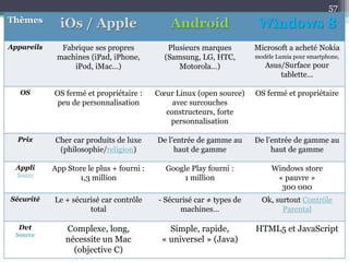 57
Thèmes
iOs / Apple Android Windows 8
Appareils Fabrique ses propres
machines (iPad, iPhone,
iPod, iMac…)
Plusieurs marques
(Samsung, LG, HTC,
Motorola…)
Microsoft a acheté Nokia
modèle Lumia pour smartphone,
Asus/Surface pour
tablette…
OS OS fermé et propriétaire :
peu de personnalisation
Cœur Linux (open source)
avec surcouches
constructeurs, forte
personnalisation
OS fermé et propriétaire
Prix Cher car produits de luxe
(philosophie/religion)
De l’entrée de gamme au
haut de gamme
De l’entrée de gamme au
haut de gamme
Appli
Source
App Store le plus + fourni :
1,3 million
Google Play fourni :
1 million
Windows store
« pauvre »
300 000
Sécurité Le + sécurisé car contrôle
total
- Sécurisé car ≠ types de
machines…
Ok, surtout Contrôle
Parental
Dvt
Source
Complexe, long,
nécessite un Mac
(objective C)
Simple, rapide,
« universel » (Java)
HTML5 et JavaScript
 