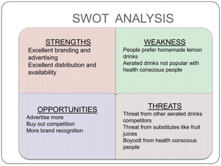 SWOT ANALYSIS
STRENGTHS
Excellent branding and
advertising
Excellent distribution and
availability

OPPORTUNITIES
Advertise more
Buy out competition
More brand recognition

WEAKNESS
People prefer homemade lemon
drinks
Aerated drinks not popular with
health conscious people

THREATS
Threat from other aerated drinks
competitors
Threat from substitutes like fruit
juices
Boycott from health conscious
people

 