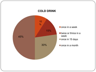 COLD DRINK

10
%
once in a week

15%
twice or thrice in a
week
once in 15 days

45%
30%

once in a month

 