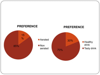 PREFERENCE
15
%
85%

PREFERENCE

Aerated
Non
aerated

30%
70%

Healthy
drink
Tasty drink

 