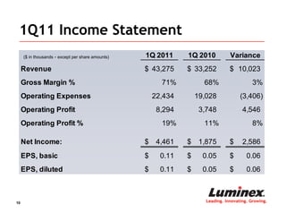 1Q11 Income Statement
     ($ in thousands - except per share amounts)   1Q 2011      1Q 2010           Variance
     Revenue                                       $ 43,275     $ 33,252          $ 10,023
     Gross Margin %                                      71%          68%                   3%
     Operating Expenses                                22,434       19,028             (3,406)
     Operating Profit                                   8,294        3,748              4,546
     Operating Profit %                                  19%          11%                   8%

     Net Income:                                   $    4,461   $    1,875        $     2,586
     EPS, basic                                    $     0.11   $     0.05        $       0.06
     EPS, diluted                                  $     0.11   $     0.05        $       0.06



10                                                                     Leading. Innovating. Growing.
 