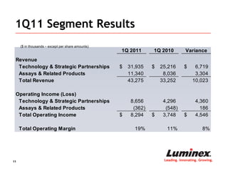 1Q11 Segment Results
     ($ in thousands - except per share amounts)
                                                   1Q 2011       1Q 2010          Variance
 Revenue
  Technology & Strategic Partnerships              $   31,935    $   25,216      $     6,719
  Assays & Related Products                            11,340         8,036            3,304
  Total Revenue                                        43,275        33,252           10,023

 Operating Income (Loss)
  Technology & Strategic Partnerships                   8,656         4,296             4,360
  Assays & Related Products                              (362)         (548)              186
  Total Operating Income                           $    8,294    $    3,748      $      4,546

     Total Operating Margin                              19%           11%                  8%




11                                                                    Leading. Innovating. Growing.
 