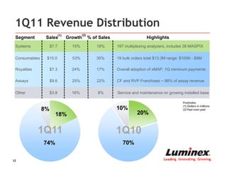 1Q11 Revenue Distribution
                       (1)            (2)
 Segment       Sales         Growth         % of Sales                   Highlights
 Systems        $7.7           15%              18%      197 multiplexing analyzers, includes 38 MAGPIX

 Consumables   $15.0           53%              35%      19 bulk orders total $13.3M range: $105K - $9M

 Royalties      $7.3           24%              17%      Overall adoption of xMAP; 1Q minimum payments

 Assays         $9.6           25%              22%      CF and RVP Franchises ~ 88% of assay revenue

 Other          $3.8           16%              8%       Service and maintenance on growing installed base

                                                                                             Footnotes:
                                                                                             (1) Dollars in millions
                                                                                             (2)Year-over-year




12                                                                                Leading. Innovating. Growing.
 