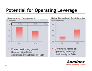 Potential for Operating Leverage
     Research and Development ($M)              Sales, General and Administrative
     ($ in millions)                            (% of Total Revenue)

                       17.5%   16.5%   of Rev




      •     Focus on driving growth             •    Continued focus on
            through significant                      operating leverage,
            continued investment in R&D              particularly in G&A



13                                                                     Leading. Innovating. Growing.
 