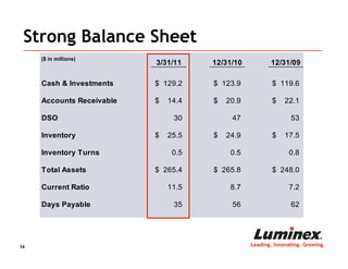 Strong Balance Sheet
     ($ in millions)
                           3/31/11    12/31/10          12/31/09

     Cash & Investments    $ 129.2    $ 123.9            $ 119.6

     Accounts Receivable   $   14.4   $   20.9           $    22.1

     DSO                        30         47                   53

     Inventory             $   25.5   $   24.9           $    17.5

     Inventory Turns            0.5        0.5                 0.8

     Total Assets          $ 265.4    $ 265.8            $ 248.0

     Current Ratio             11.5        8.7                 7.2

     Days Payable               35         56                   62




14                                               Leading. Innovating. Growing.
 