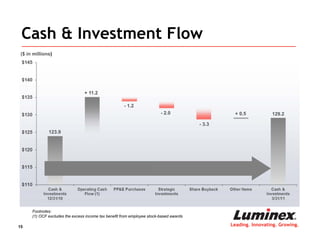 Cash & Investment Flow
 ($ in millions)




                                 + 11.2

                                                      - 1.2
                                                                         - 2.0                   + 0.5           129.2

                                                                                        - 3.3
              123.9




      Footnotes:
      (1) OCF excludes the excess income tax benefit from employee stock-based awards

15                                                                                              Leading. Innovating. Growing.
 