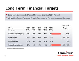 Long Term Financial Targets
     •   Long-term Compounded Annual Revenue Growth of 20+ Percent
     •   All Metrics Except Revenue Growth Expressed in Percent of Annual Revenue



                                                                                                 Long Term
         Metric                                    2007    2008    2009    2010   1Q11             Targets
         Revenue                                  100%    100%    100%    100%    100%

         Revenue Growth (YoY)                      42%     39%     16%     17%    30%                   20+%

         Gross Profit                              61%     68%     67%     68%    71%             65% - 75%

         R&D Expense                               21%     18%     17%     17%    18%                    15%

         Pretax Income (Loss)                     (3)%      4%     6%*      8%    19%             25% - 35%

     *Adjusted for the settlement of litigation




17                                                                                       Leading. Innovating. Growing.
 