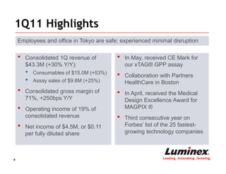 1Q11 Highlights
    Employees and office in Tokyo are safe; experienced minimal disruption


    •   Consolidated 1Q revenue of         •   In May, received CE Mark for
        $43.3M (+30% Y/Y):                     our xTAG® GPP assay
        •   Consumables of $15.0M (+53%)
                                           •   Collaboration with Partners
        •   Assay sales of $9.6M (+25%)        HealthCare in Boston
    •   Consolidated gross margin of       •   In April, received the Medical
        71%, +250bps Y/Y                       Design Excellence Award for
    •   Operating income of 19% of             MAGPIX ®
        consolidated revenue               •   Third consecutive year on
    •   Net income of $4.5M, or $0.11          Forbes’ list of the 25 fastest-
        per fully diluted share                growing technology companies



4                                                             Leading. Innovating. Growing.
 