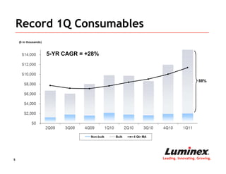 Record 1Q Consumables

         5-YR CAGR = +28%



                                                 88%




5                           Leading. Innovating. Growing.
 