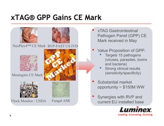 xTAG® GPP Gains CE Mark
                                        •   xTAG Gastrointestinal
                                            Pathogen Panel (GPP) CE
                                            Mark received in May
    NeoPlex4™ CE Mark RVP-FAST US IVD
                                        •   Value Proposition of GPP:
                                             •   Targets 15 pathogens
                                                 (viruses, parasites, toxins
                                                 and bacteria)
                                             •   Strong clinical results
                                                 (sensitivity/specificity)
    Meningitis CE Mark
                                        •   Substantial market
                                            opportunity ~ $150M WW

                                        •   Synergies with RVP and
    Flock Monitor - USDA   Fungal ASR       current EU installed base


6                                                        Leading. Innovating. Growing.
 