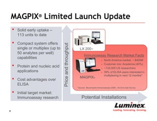 MAGPIX® Limited Launch Update
    •   Solid early uptake –
        113 units to date

    •   Compact system offers




                                     Price and throughput
        single or multiplex (up to                             LX 200™
        50 analytes per well)
                                                                   Immunoassay Research Market Facts
        capabilities
                                                                                       North America market: ~ $400M
                                                                                        Customer mix: Academia (40%)
    •   Protein and nucleic acid
                                                                                    

                                                                                       ~135,000 US researchers
        applications                                                                   39% of ELISA users interested in
                                                                                        multiplexing in next 12 months*
                                                               MAGPIX®
    •   Cost advantages over
        ELISA
                                                            * Source: Biocompare Immunoassays 2008 – An End User Survey

    •   Initial target market:
        Immunoassay research                                    Potential Installations

8                                                                                               Leading. Innovating. Growing.
 