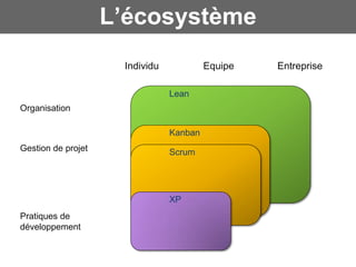 L’écosystème
                     Individu            Equipe   Entreprise

                                Lean
Organisation

                                Kanban
Gestion de projet               Scrum




                                XP
Pratiques de
développement
 