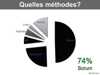 Quelles méthodes?

                Autres
     Lean

Hybride


      XP                 Scrum




            Scrum/XP
 