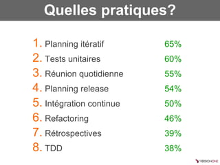 Quelles pratiques?

1. Planning itératif      65%
2. Tests unitaires        60%
3. Réunion quotidienne    55%
4. Planning release       54%
5. Intégration continue   50%
6. Refactoring            46%
7. Rétrospectives         39%
8. TDD                    38%
 