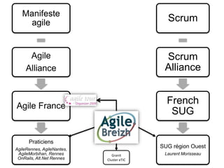 Manifeste
    agile                                    Scrum


      Agile                                 Scrum
     Alliance                               Alliance


Agile France
                                             French
                                              SUG

      Praticiens
AgileRennes, AgileNantes,
                                           SUG région Ouest
 AgileMorbihan, Rennes         Granit       Laurent Morisseau
 OnRails, Alt.Net Rennes    Cluster eTIC
 