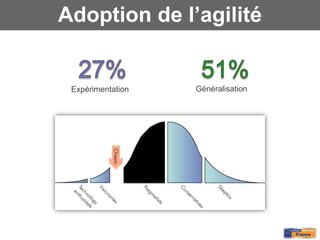 Adoption de l’agilité


 Expérimentation   Généralisation
 