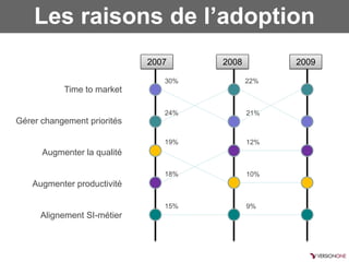 Les raisons de l’adoption
                             2007     2008         2009

                                30%          22%
           Time to market

                                24%          21%
Gérer changement priorités

                                19%          12%
      Augmenter la qualité

                                18%          10%
    Augmenter productivité

                                15%          9%
      Alignement SI-métier
 