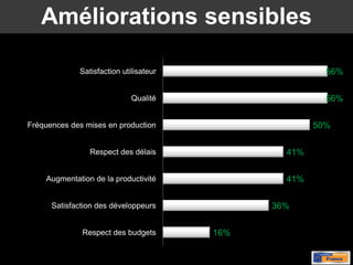 Améliorations sensibles

             Satisfaction utilisateur                   56%

                             Qualité                    56%

Fréquences des mises en production                    50%

                Respect des délais              41%

    Augmentation de la productivité             41%

      Satisfaction des développeurs           36%

              Respect des budgets       16%
 