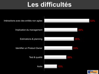 Les difficultés

Intéractions avec des entités non agiles                           53%


           Implication du management                         39%


                Estimations & planning                  35%


            Identifier un Product Owner                33%


                          Test & qualité         26%


                                  Autre    15%
 