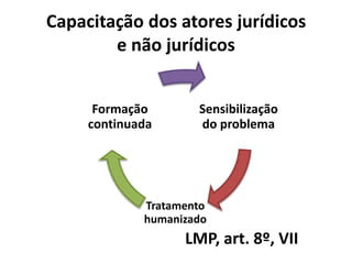 Capacitação dos atores jurídicos
e não jurídicos
Formação
continuada

Sensibilização
do problema

Tratamento
humanizado

LMP, art. 8º, VII

 