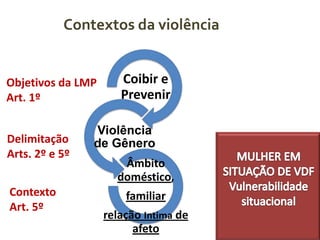 Contextos da violência

Objetivos da LMP
Art. 1º

Delimitação
Arts. 2º e 5º
Contexto
Art. 5º

Coibir e
Prevenir

Violência
de Gênero
Âmbito
doméstico,
familiar
relação Intima de
afeto

 