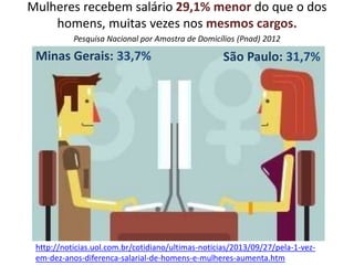 Mulheres recebem salário 29,1% menor do que o dos
homens, muitas vezes nos mesmos cargos.
Pesquisa Nacional por Amostra de Domicílios (Pnad) 2012

Minas Gerais: 33,7%

São Paulo: 31,7%

http://noticias.uol.com.br/cotidiano/ultimas-noticias/2013/09/27/pela-1-vezem-dez-anos-diferenca-salarial-de-homens-e-mulheres-aumenta.htm

 