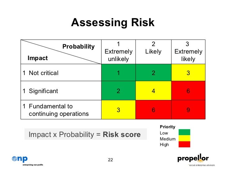 Risk Probability Chart