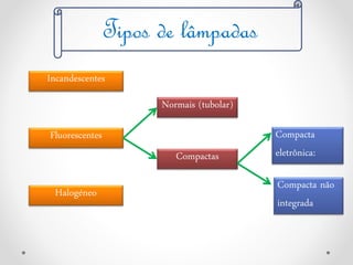 Incandescentes
Halogéneo
Fluorescentes
Normais (tubolar)
Compactas
Compacta
eletrônica:
Compacta não
integrada
Tipos de lâmpadas
 