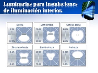 Luminarias para instalaciones
de iluminación interior.
 