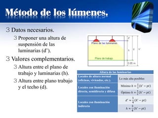 3 Datos necesarios.
3 Proponer una altura de
suspensión de las
luminarias (d’).
3 Valores complementarios.
3 Altura entre el plano de
trabajo y luminarias (h).
3 Altura entre plano trabajo
y el techo (d).
Método de los lúmenes.
Altura de las luminarias
Locales de altura normal
(oficinas, viviendas, etc.).
Lo más alta posibles
Locales con iluminación
directa, semidirecta y difusa
Mínimo ℎ =
2
3
ℎ′
− 𝑝𝑝𝑝𝑝
Óptimo ℎ =
4
5
ℎ′ − 𝑝𝑝𝑝𝑝
Locales con iluminación
indirecta
𝑑𝑑′ ≈
1
4
ℎ′ − 𝑝𝑝𝑝𝑝
ℎ ≈
3
4
ℎ′ − 𝑝𝑝𝑝𝑝
 