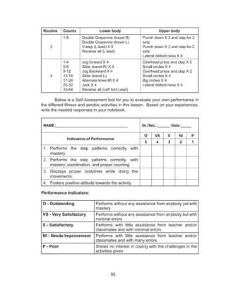 95
Routine Counts Lower body Upper body
3
1-8 Double Grapevine (travel R)
Double Grapevine (travel L)
V-step (L lead) 4 X
Reverse all (L lead)
Punch down X 3 and clap for 2
sets
Punch down X 3 and clap for 2
sets
Lateral deltoid raise X 8
4
1-4
5-8
9-12
13-16
17-24
25-32
33-64
Jog forward X 4
Slide (travel R) X 4
Jog Backward X 4
Slide (travel L)
Alternate knee lift X 4
Jack X 4
Reverse all (Left foot Lead)
Overhead press and clap X 2
Small circles X 4
Overhead press and clap X 2
Small circles X 4
Big circles X 4
Lateral deltoid raise X 4
Below is a Self-Assessment tool for you to evaluate your own performance in
the different fitness and aerobic activities in this lesson. Based on your experiences,
write the needed responses in your notebook.
NAME:__________________________________ Gr./Sec.:______ Date:_____
Indicators of Performance
O VS S NI P
5 4 3 2 1
1.	 Performs the step patterns correctly with
mastery.
2.	 Performs the step patterns correctly, with
mastery, coordination, and proper counting.
3.	 Displays proper bodylines while doing the
movements.
4.	 Fosters positive attitude towards the activity.
Performance Indicators:
O - Outstanding Performs without any assistance from anybody yet with
mastery
VS - Very Satisfactory Performs without any assistance from anybody but with
minimal errors
S - Satisfactory Performs with little assistance from teacher and/or
classmates and with minimal errors
NI - Needs Improvement Performs with little assistance from teacher and/or
classmates and with many errors
P - Poor Shows no interest in coping with the challenges in the
activities given
 