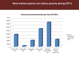 Using the Livestock Master Plan (LMP) process to influence pro-poor livestock development in Ethiopia and Tanzania